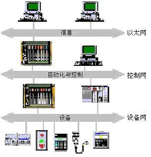 图1. 工业自动化系统的三层网络结构示意图